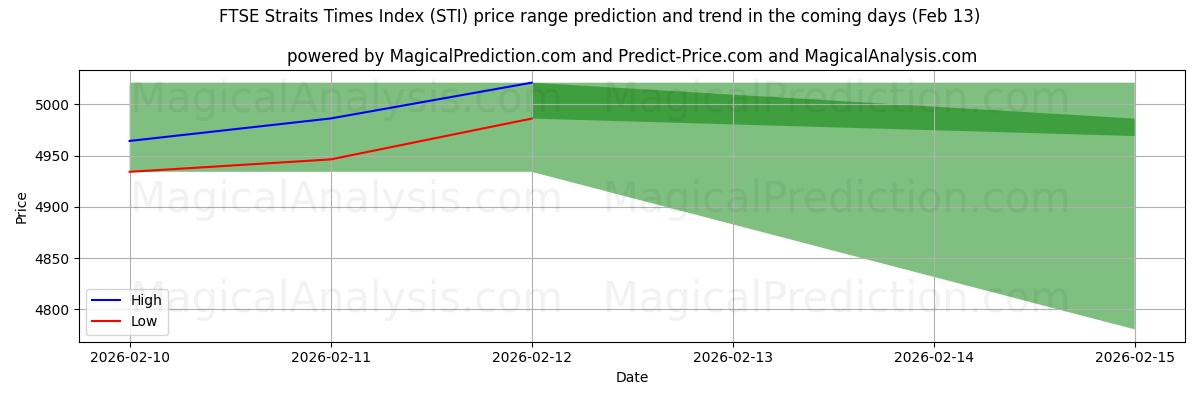 High and low price prediction by AI for FTSE Straits Times Index (STI) (13 Feb)