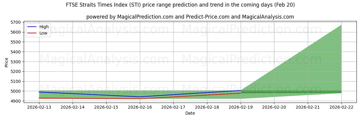 High and low price prediction by AI for FTSE Straits Times Index (STI) (20 Feb)