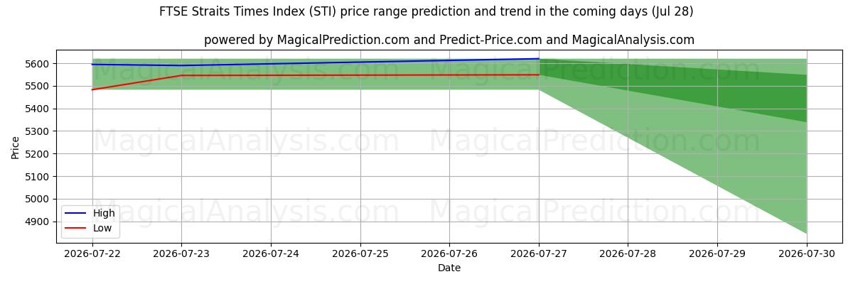High and low price prediction by AI for Indice FTSE Straits Times (STI) (28 Jul)