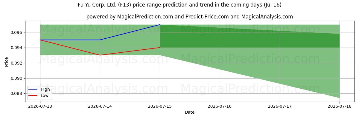 High and low price prediction by AI for Fu Yu Corp. Ltd. (F13) (16 Jul)