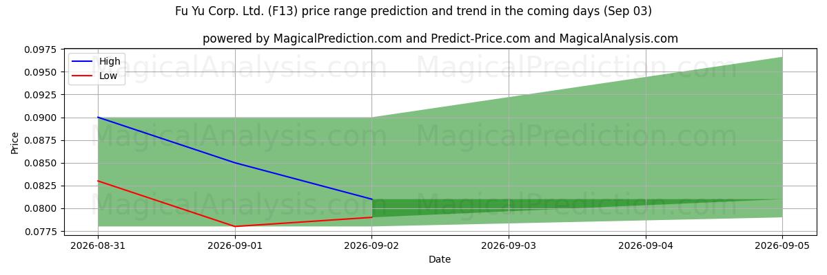 High and low price prediction by AI for Fu Yu Corp. Ltd. (F13) (03 Sep)