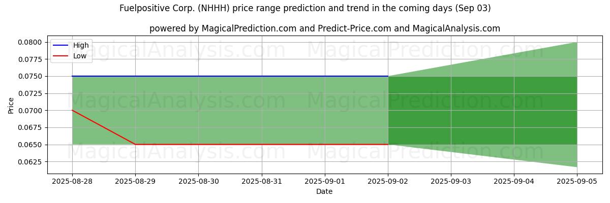 High and low price prediction by AI for Fuelpositive Corp. (NHHH) (03 Sep)