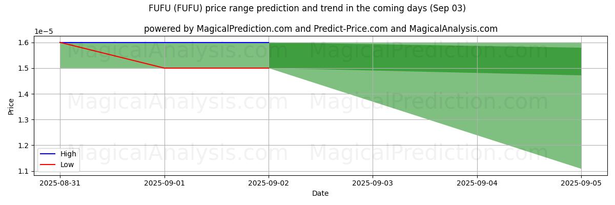 High and low price prediction by AI for FUFU (FUFU) (03 Sep)