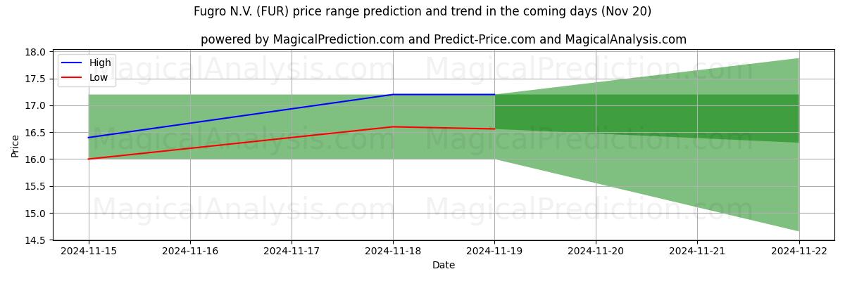 High and low price prediction by AI for Fugro N.V. (FUR) (20 Nov)