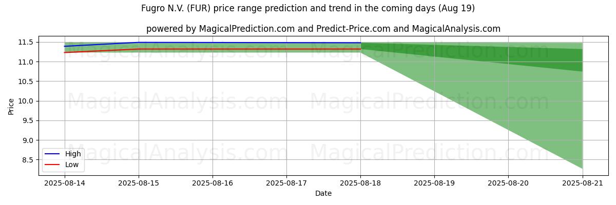 High and low price prediction by AI for Fugro N.V. (FUR) (19 Aug)