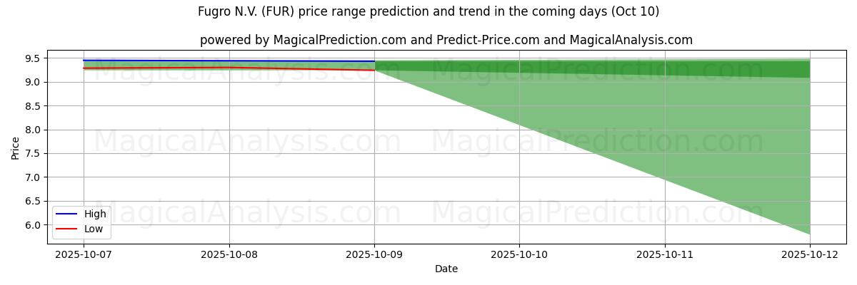 High and low price prediction by AI for Fugro N.V. (FUR) (09 Oct)