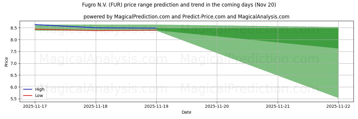 High and low price prediction by AI for Fugro N.V. (FUR) (20 Nov)