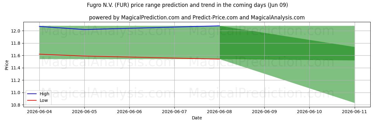 High and low price prediction by AI for Fugro N.V. (FUR) (09 Jun)