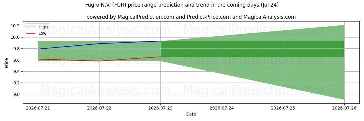 High and low price prediction by AI for Fugro N.V. (FUR) (24 Jul)
