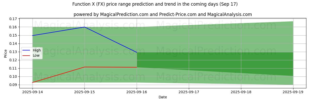 High and low price prediction by AI for Function X (FX) (17 Sep)