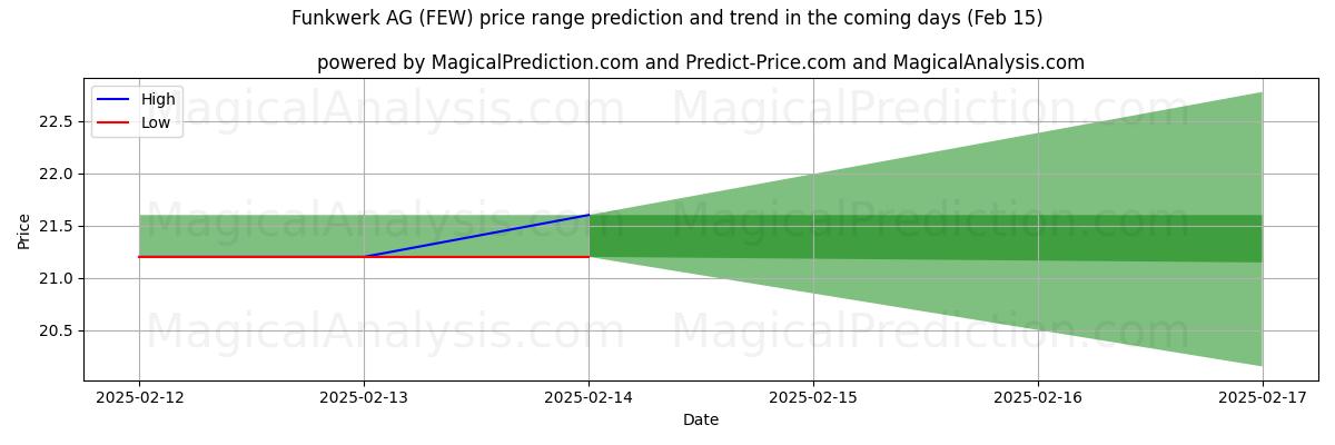 High and low price prediction by AI for Funkwerk AG (FEW) (04 Feb)