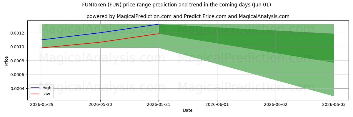 High and low price prediction by AI for FUNToken (FUN) (01 Jun)