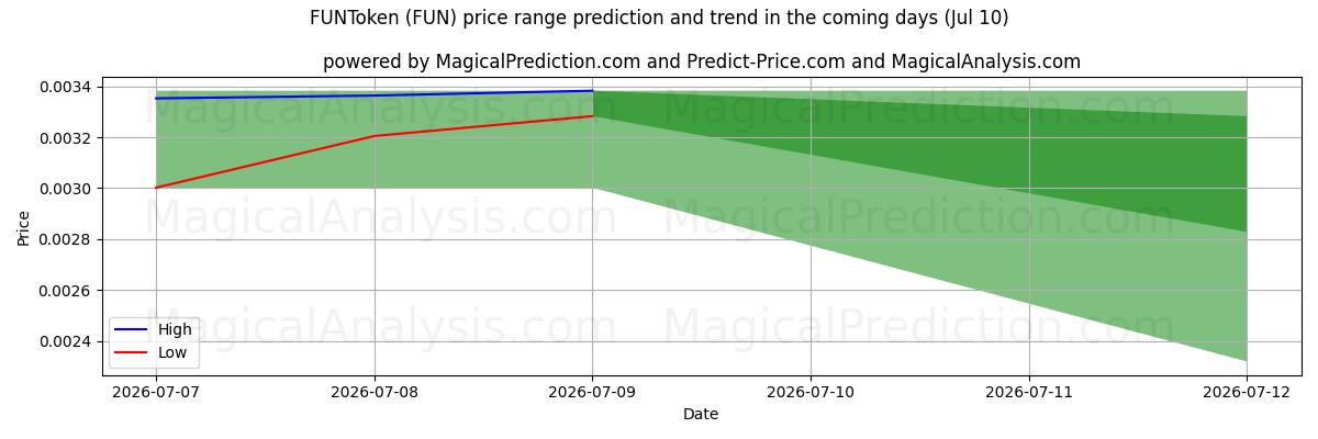 High and low price prediction by AI for FUNToken (FUN) (10 Jul)