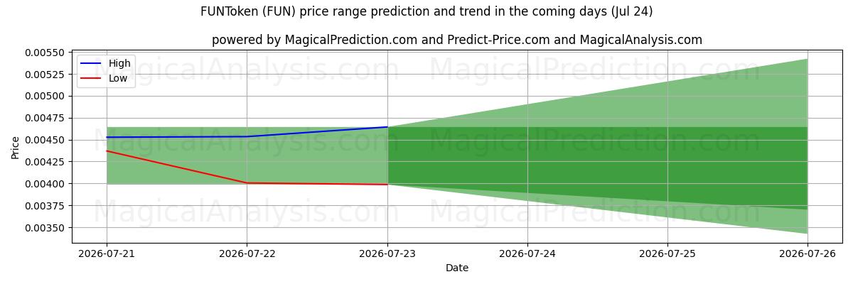 High and low price prediction by AI for FUNToken (FUN) (24 Jul)