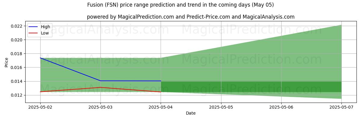 High and low price prediction by AI for الانصهار (FSN) (05 May)