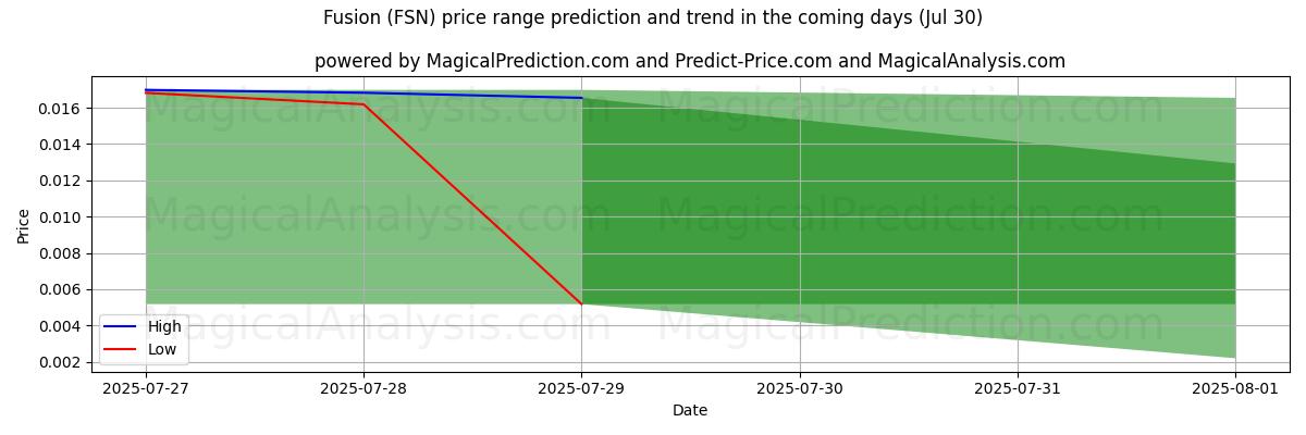 High and low price prediction by AI for Fusion (FSN) (29 Jul)