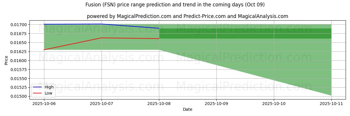 High and low price prediction by AI for Fusion (FSN) (09 Oct)