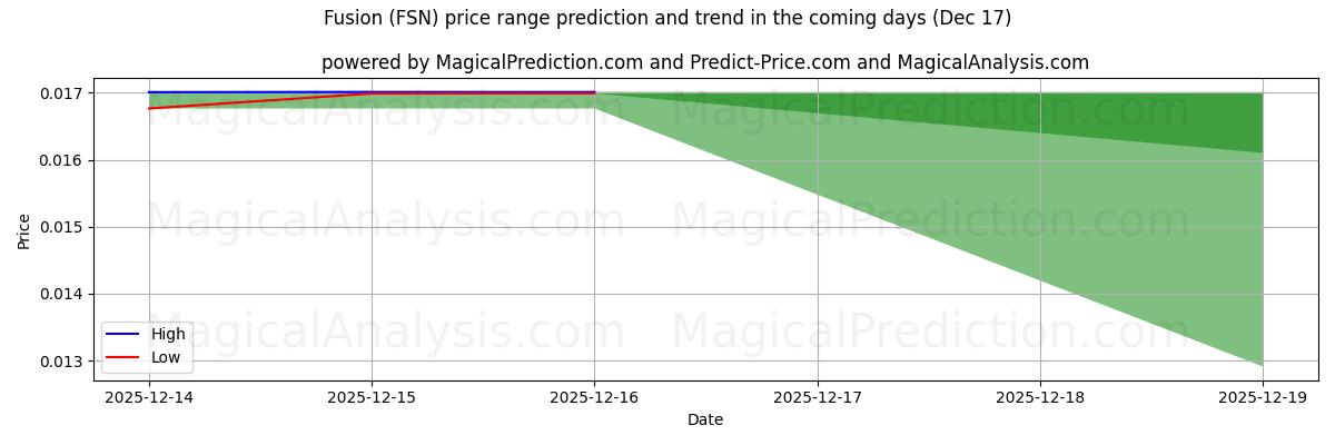 High and low price prediction by AI for Fusão (FSN) (15 Dec)