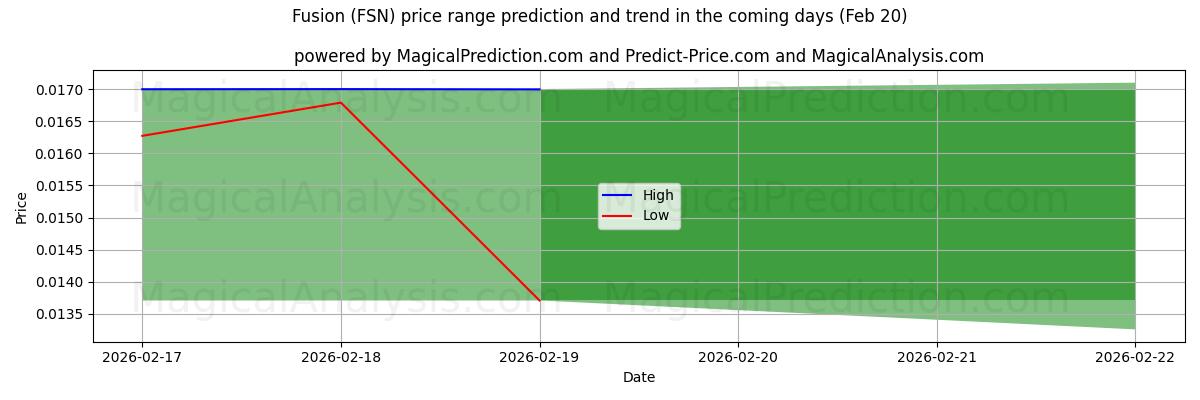 High and low price prediction by AI for فیوژن (FSN) (20 Feb)
