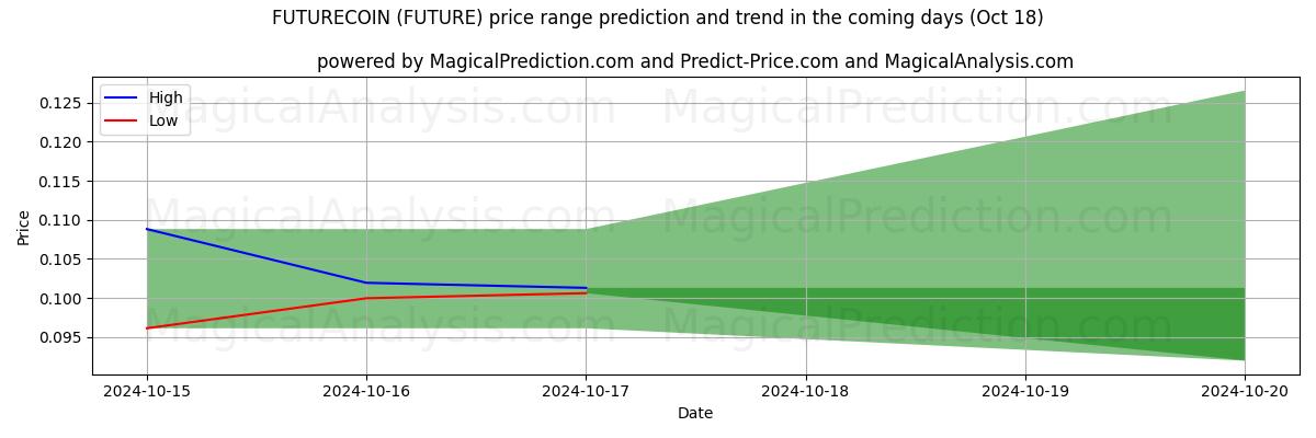 High and low price prediction by AI for FUTUROCOIN (FUTURE) (18 Oct)