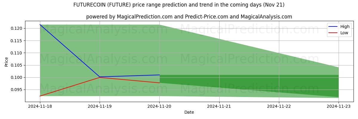 High and low price prediction by AI for FUTURECOIN (FUTURE) (21 Nov)