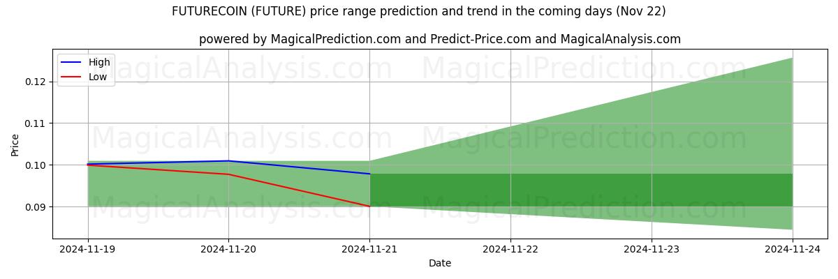 High and low price prediction by AI for ФУЧЕКОИН (FUTURE) (22 Nov)