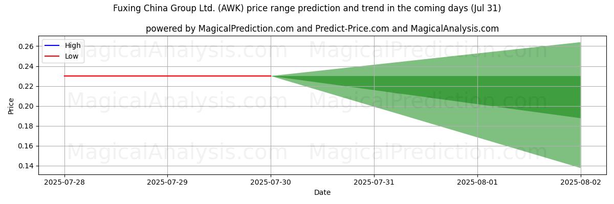AI prijs hoog en laag voorspelling voor Fuxing China Group Ltd. (AWK) (31 Jul) High and low price prediction by AI for Fuxing China Group Ltd. (AWK) (31 Jul)
