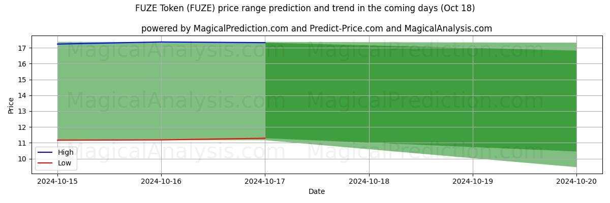 High and low price prediction by AI for フューズトークン (FUZE) (18 Oct)