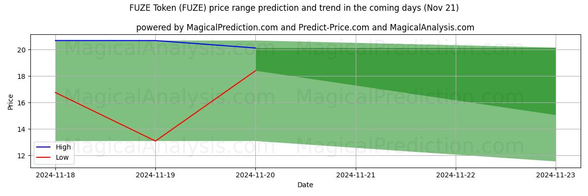 High and low price prediction by AI for FUZE Token (FUZE) (21 Nov)