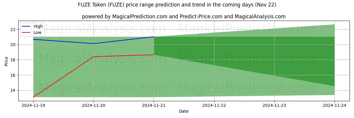 High and low price prediction by AI for FUZE Tokenı (FUZE) (22 Nov)