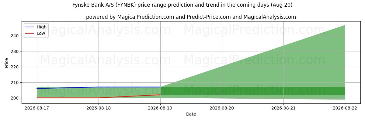 High and low price prediction by AI for Fynske Bank A/S (FYNBK) (20 Aug)