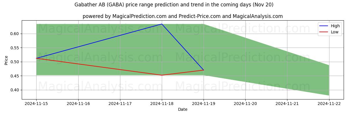 High and low price prediction by AI for Gabather AB (GABA) (20 Nov)