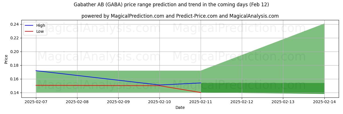 High and low price prediction by AI for Gabather AB (GABA) (25 Jan)