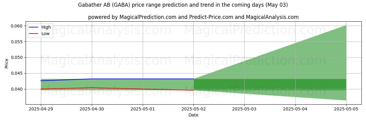 High and low price prediction by AI for Gabather AB (GABA) (03 May)
