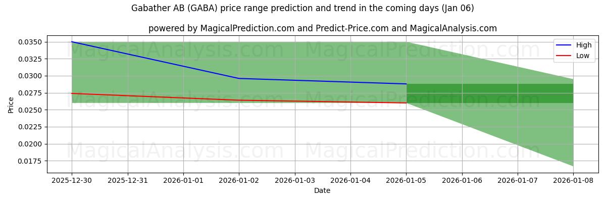 High and low price prediction by AI for Gabather AB (GABA) (03 Jan)