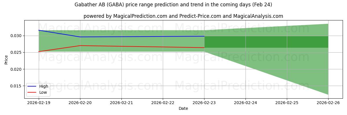 High and low price prediction by AI for Gabather AB (GABA) (24 Feb)