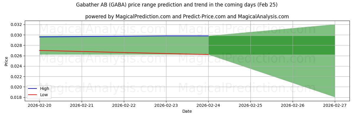 High and low price prediction by AI for Gabather AB (GABA) (25 Feb)