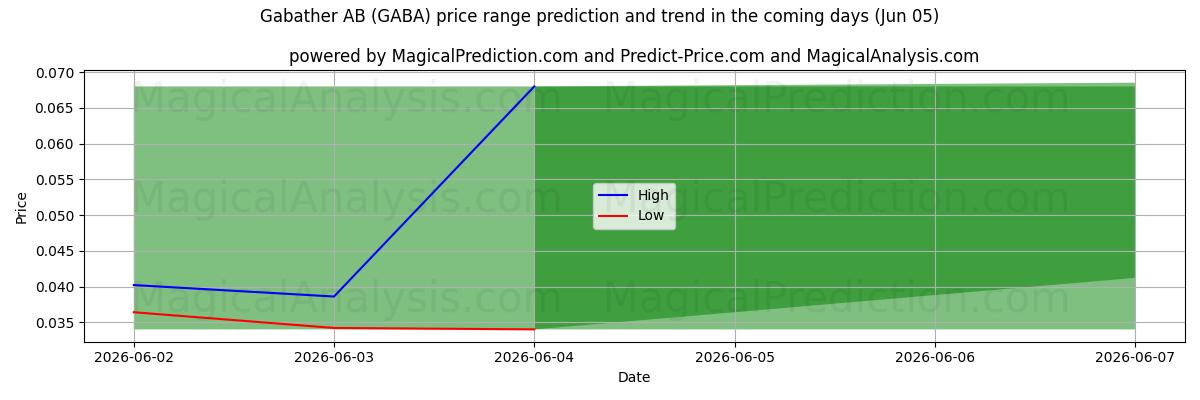 High and low price prediction by AI for Gabather AB (GABA) (05 Jun)