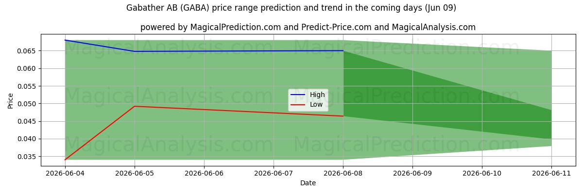 High and low price prediction by AI for Gabather AB (GABA) (09 Jun)