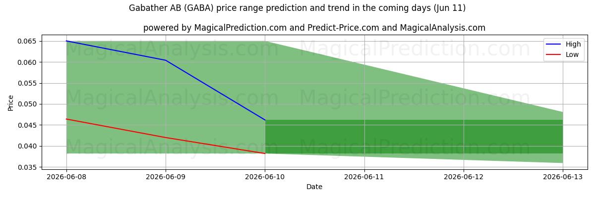 High and low price prediction by AI for Gabather AB (GABA) (11 Jun)
