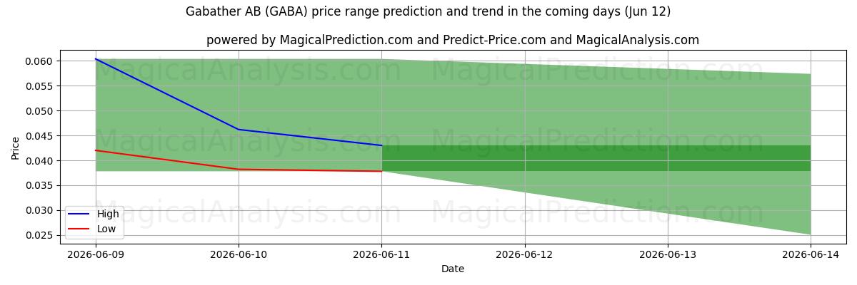 High and low price prediction by AI for Gabather AB (GABA) (12 Jun)