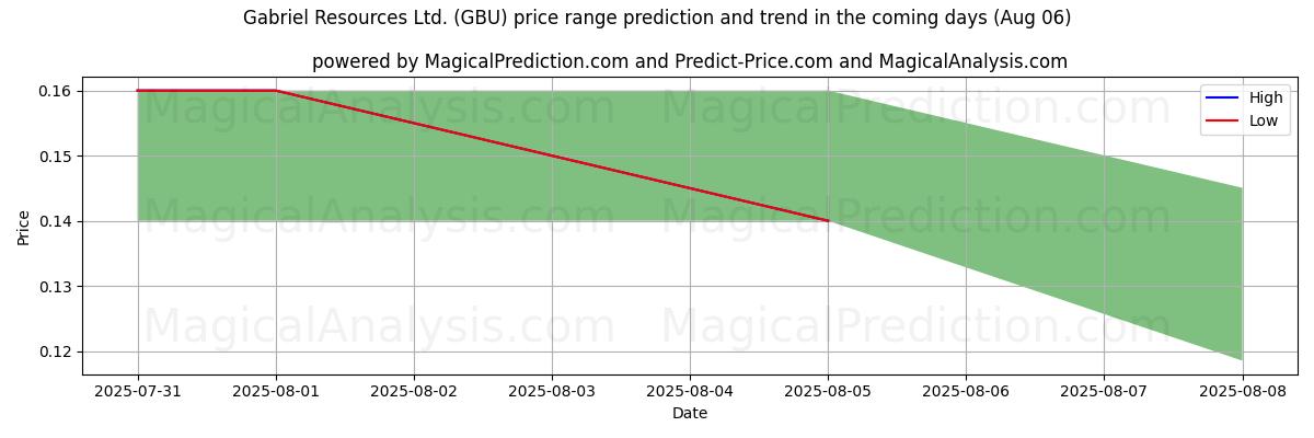 AI prijs hoog en laag voorspelling voor Gabriel Resources Ltd. (GBU) (06 Aug) High and low price prediction by AI for Gabriel Resources Ltd. (GBU) (06 Aug)