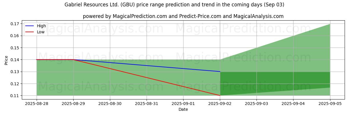 High and low price prediction by AI for Gabriel Resources Ltd. (GBU) (30 Aug)
