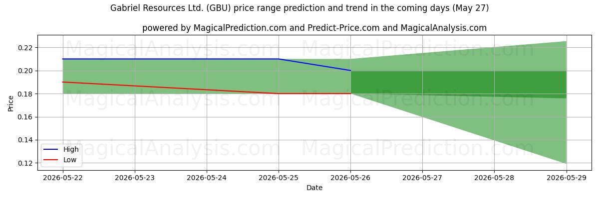 High and low price prediction by AI for Gabriel Resources Ltd. (GBU) (27 May)
