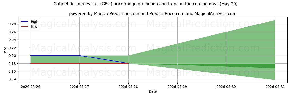 High and low price prediction by AI for Gabriel Resources Ltd. (GBU) (29 May)