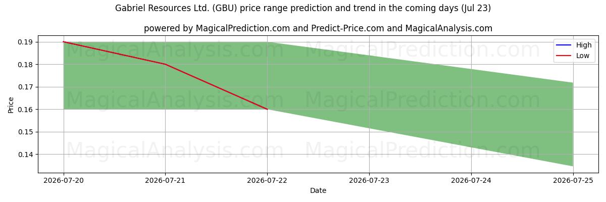 High and low price prediction by AI for Gabriel Resources Ltd. (GBU) (23 Jul)