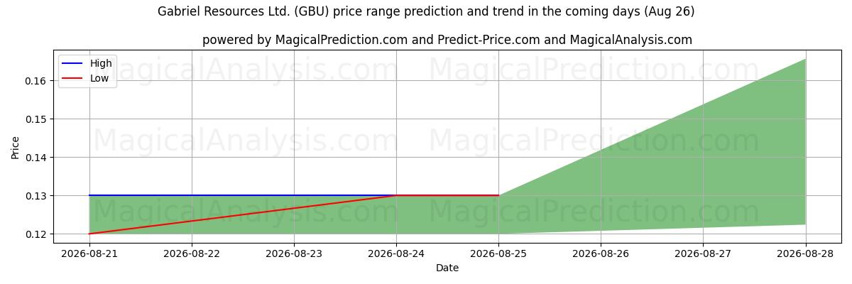 High and low price prediction by AI for Gabriel Resources Ltd. (GBU) (26 Aug)