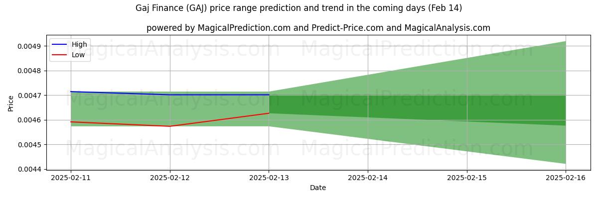 High and low price prediction by AI for 가즈파이낸스 (GAJ) (04 Feb)