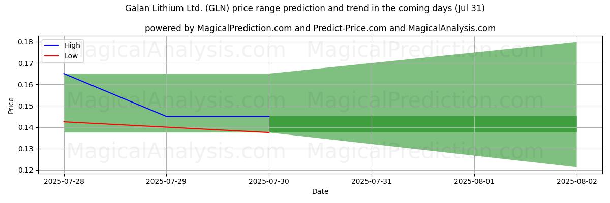 Previsione dei prezzi alti e bassi da parte dell'IA per Galan Lithium Ltd. (GLN) (31 Jul) High and low price prediction by AI for Galan Lithium Ltd. (GLN) (31 Jul)