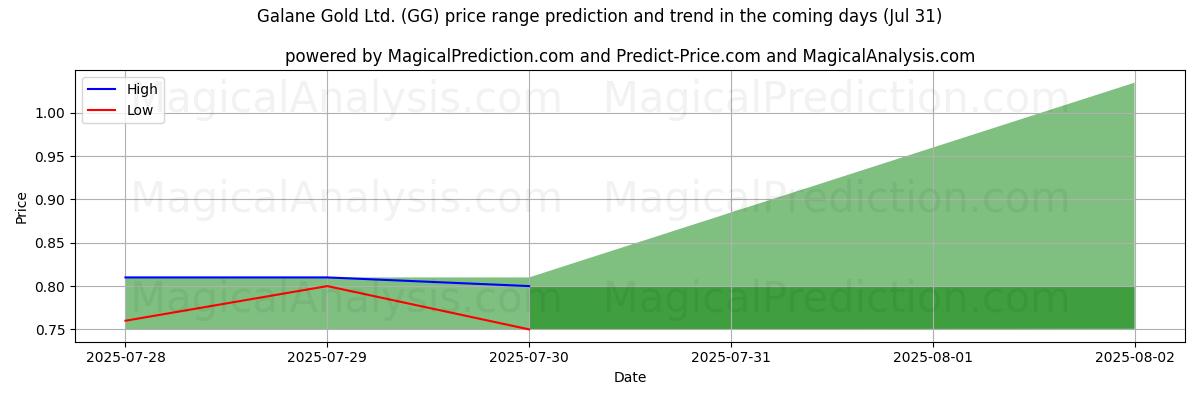 پیشبینی قیمتهای بالا و پایین توسط هوش مصنوعی برای Galane Gold Ltd. (GG) (31 Jul) High and low price prediction by AI for Galane Gold Ltd. (GG) (31 Jul)